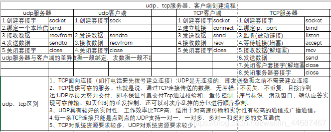 TCPudp的区别